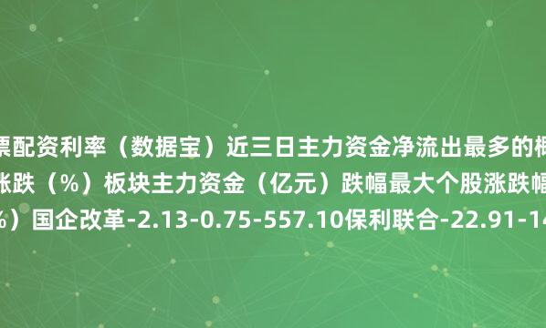 股票配资利率（数据宝）　　近三日主力资金净流出最多的概念概念板块板块涨跌（%）相对大盘涨跌（%）板块主力资金（亿元）跌幅最大个股涨跌幅（%）主力力度（%）国企改革-2.13-0.75-557.10保利联合-22.91-14828.1新能源汽车-2.55-1.18-324.42横河精密-19.49-2799.03西部大开发-2.25-0.87-315.11保利联合-22.91-14828.1华为概念